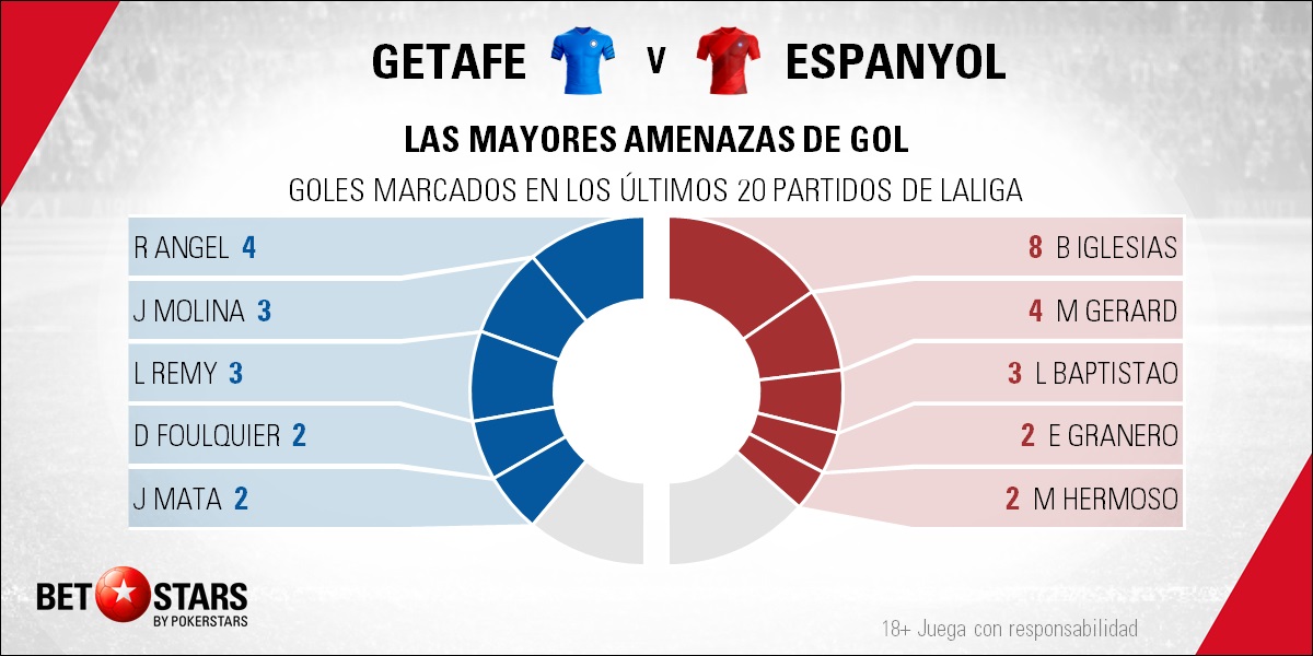 BetStars Getafe vs RCD Espanyol 02 Betstars, Getafe vs RCD Espanyol, El periquito intentará detener su caída líbre, pronosticos deportivos, LaLiga, pronosticos LaLiga, apuestas LaLiga, pronósticos fútbol, apuestas fútbol, partidos de hoy, partidos de futbol hoy, partidos hoy, partidos de liga mañana, calendario liga bbva, partidos de hoy, ultimas noticias deportivas, noticias de deportes, apuestas deportivas, apuestas deportivas pronósticos expertos,